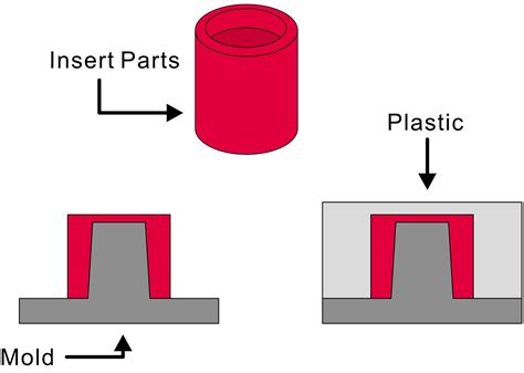 Insert Molding: Process Flow, Design Considerations, and Applica